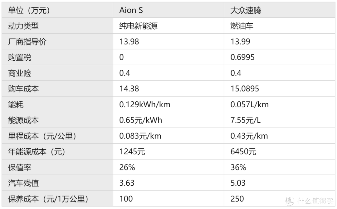 10万左右的车，燃油车和电车哪个用车成本低