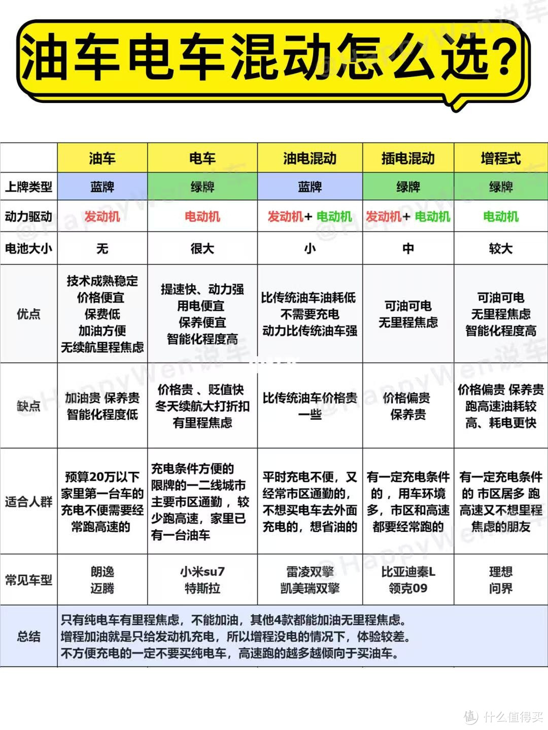 油车电车混动怎么选？油车好还是电车好？